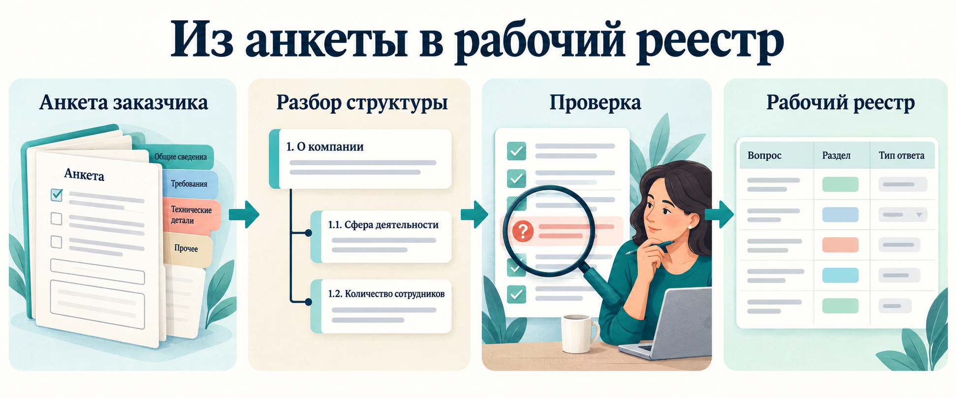 Анкета заказчика, разбор основных вопросов и подпунктов, проверка сотрудником и рабочий реестр.