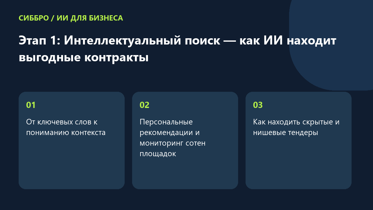 Этап 1: Интеллектуальный поиск — как ИИ находит выгодные контракты