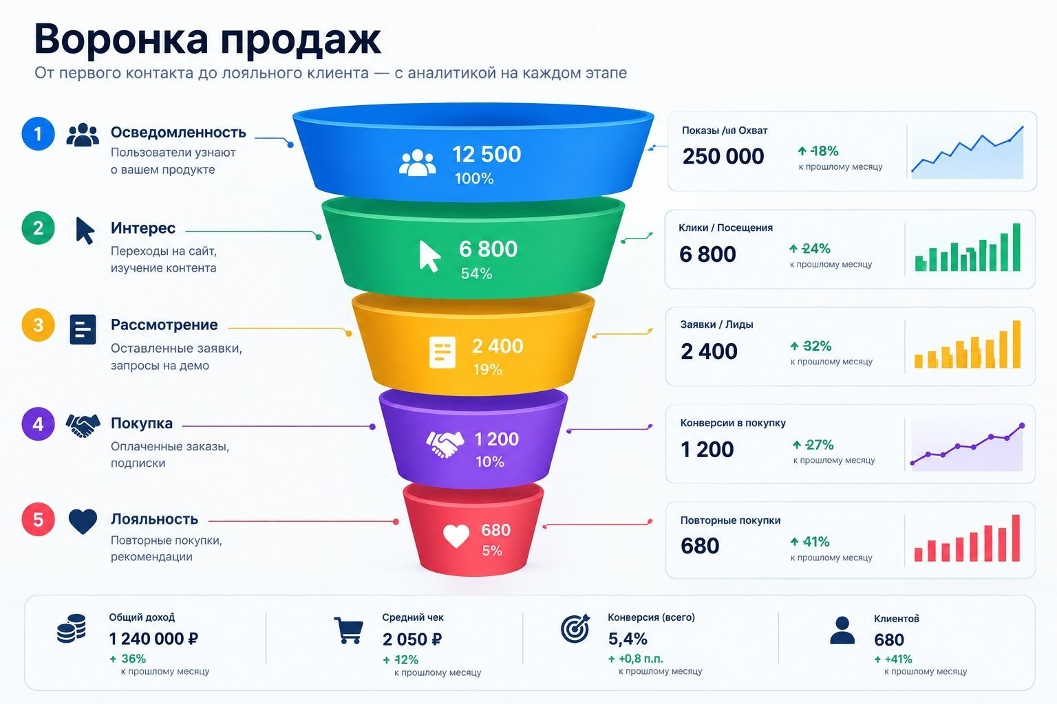 воронка продаж с аналитикой на каждом этапе