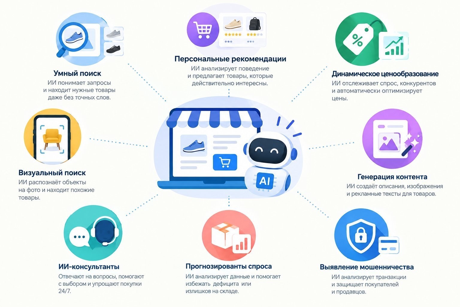 инфографика с иконками ИИ в e-commerce