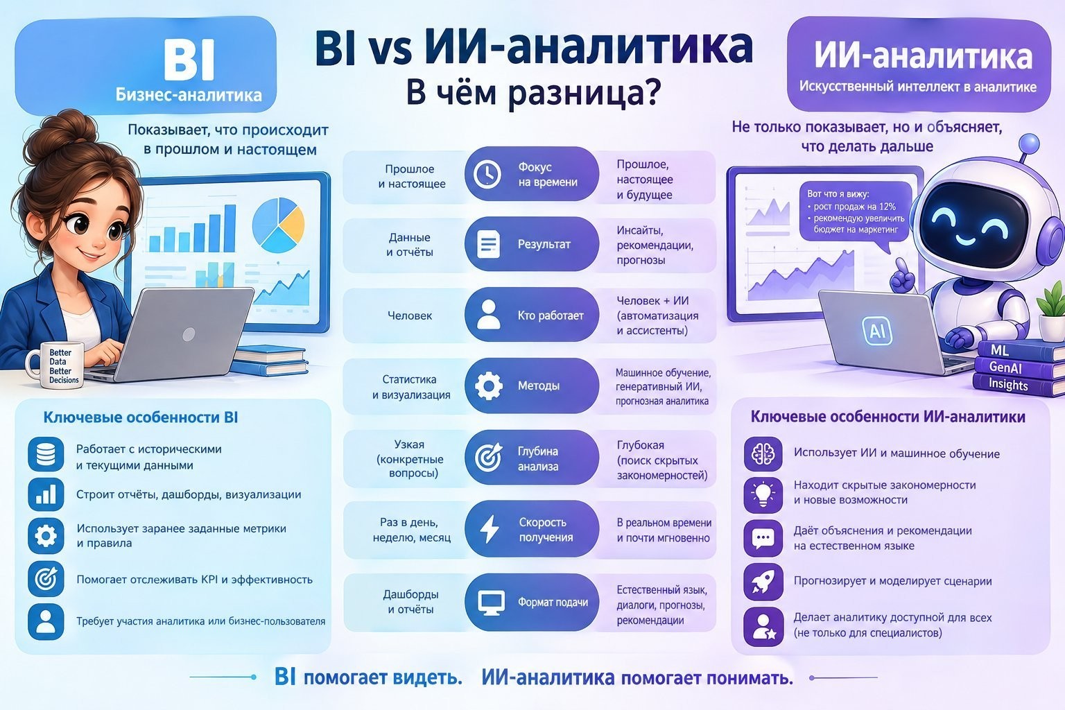 разница между BI и ИИ-аналитикой инфографика