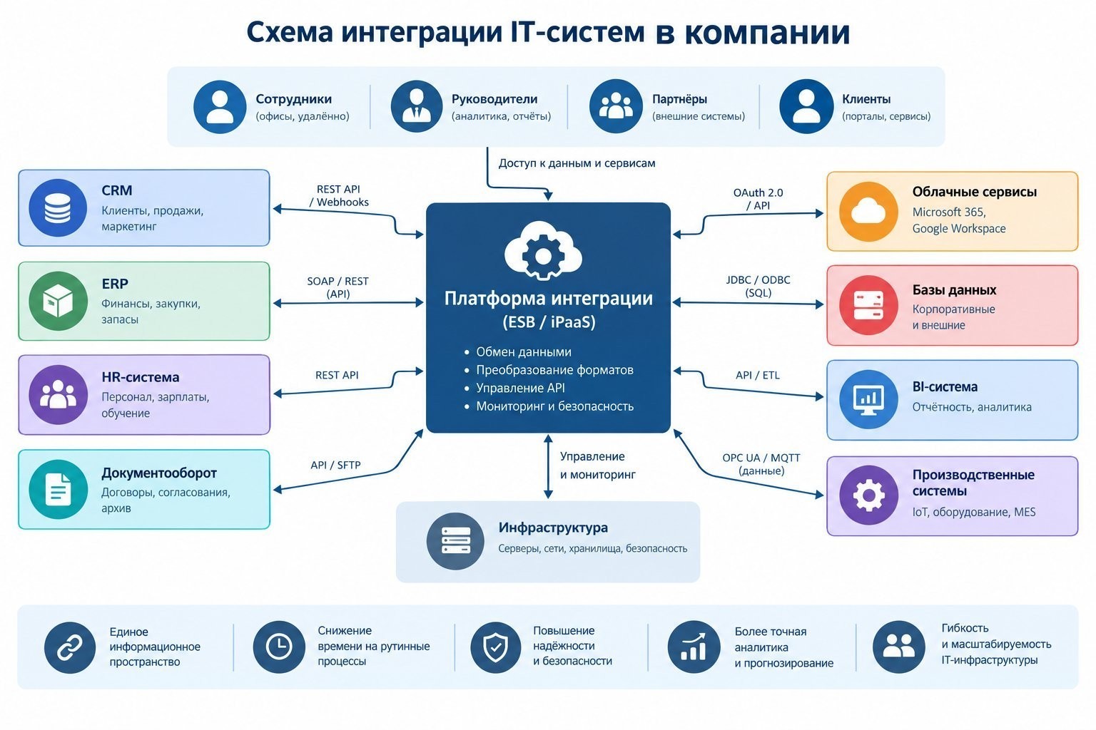 схема интеграции IT-систем в компании