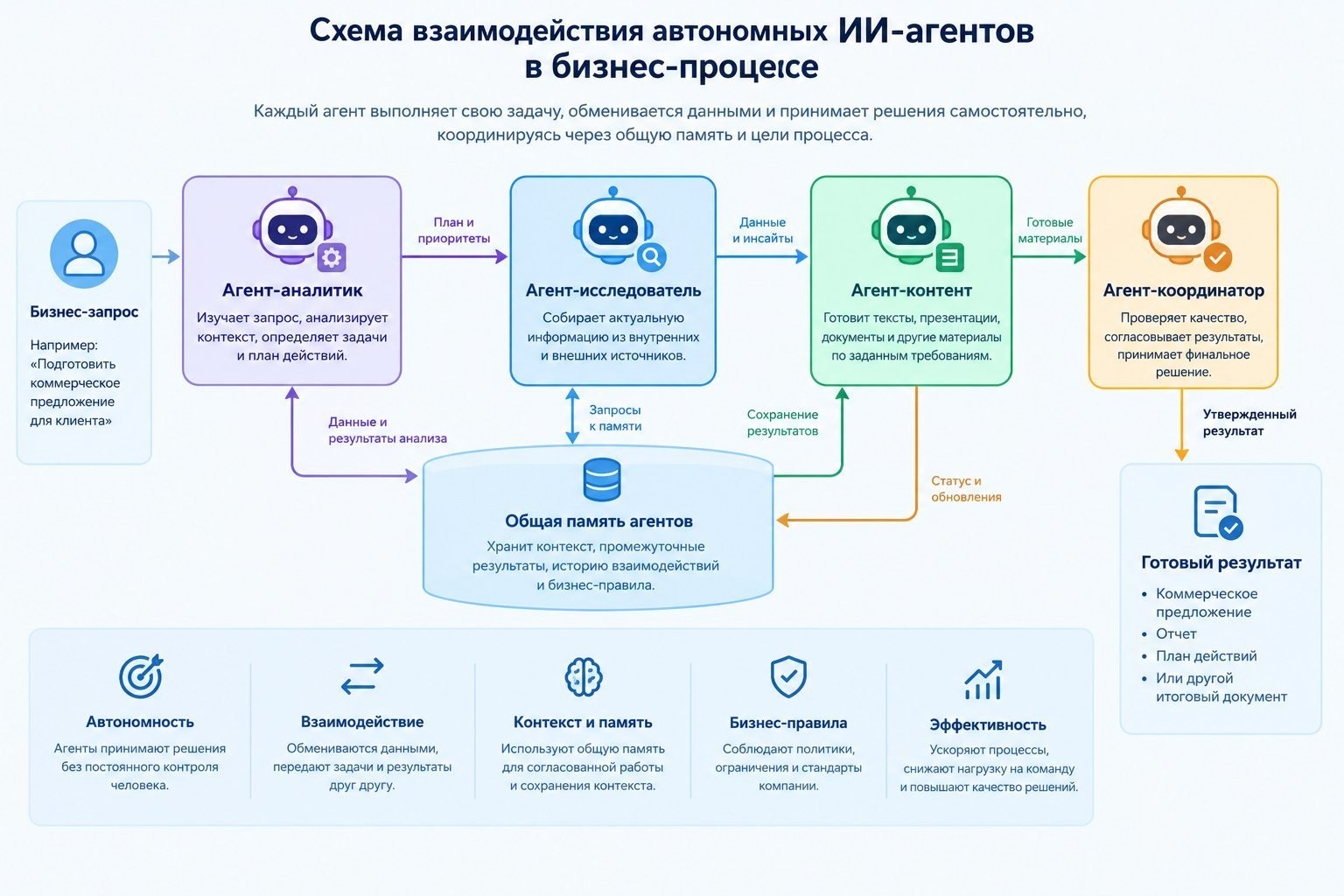 схема взаимодействия автономных ИИ-агентов в бизнес-процессе