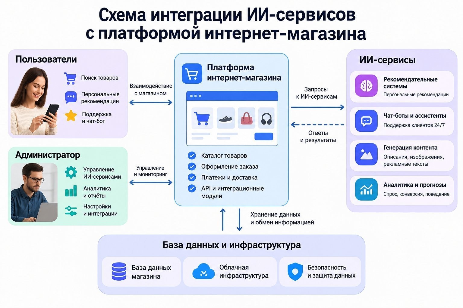 схема интеграции ИИ-сервисов с платформой интернет-магазина