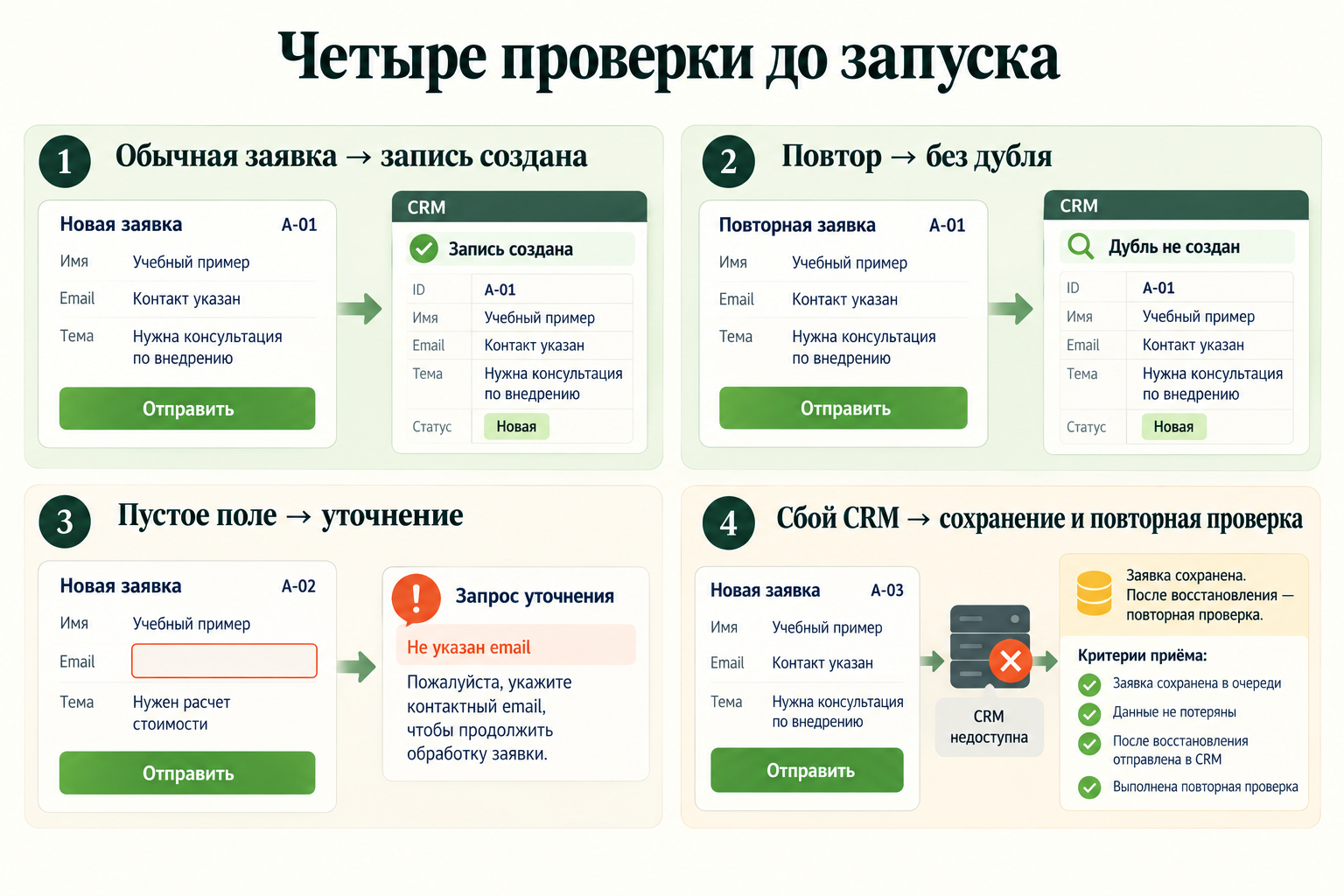 Четыре приёмочных теста: обычная заявка, повтор, пустое поле и сбой CRM