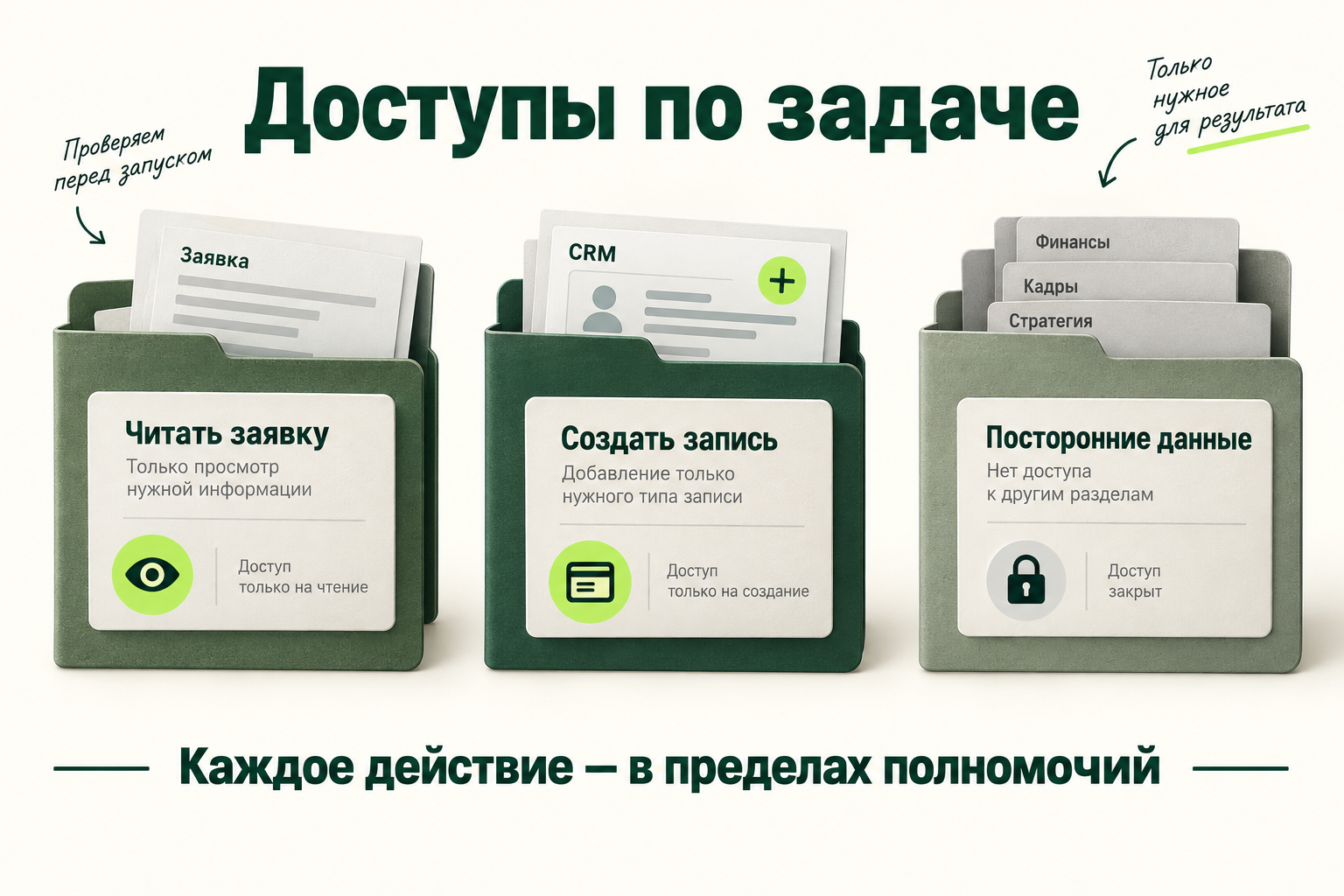 Ограничение доступа: читать заявку, создать запись, не обращаться к посторонним данным