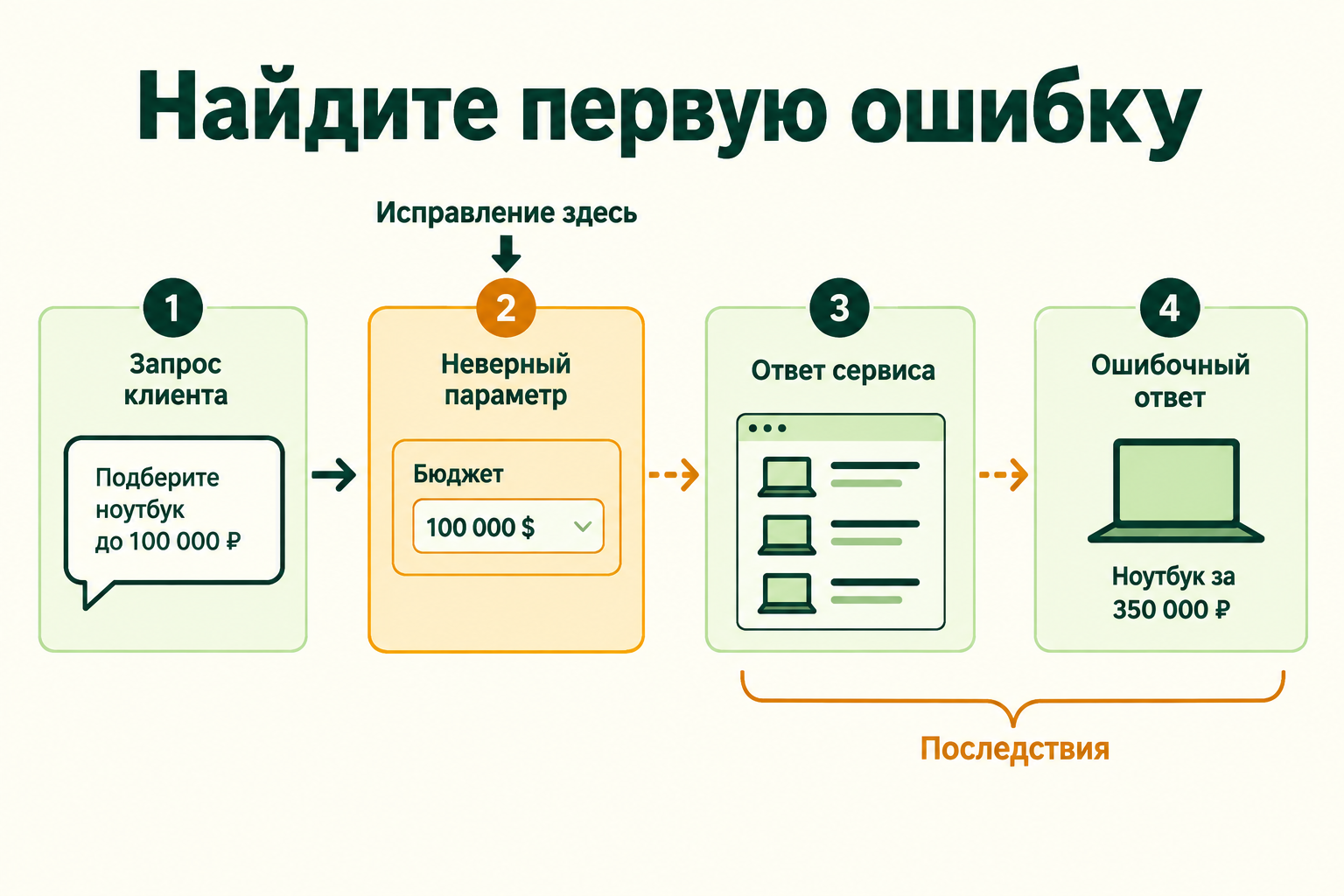 Первая ошибка и последующие зависимые шаги