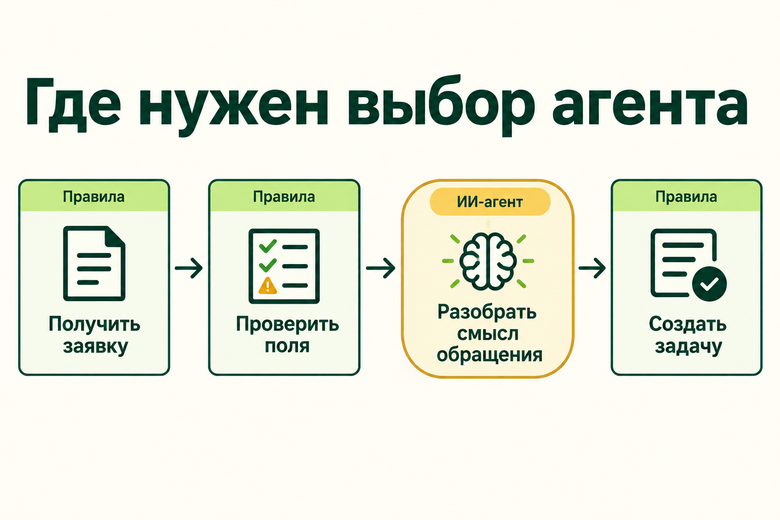 Процесс с заданными и агентными шагами