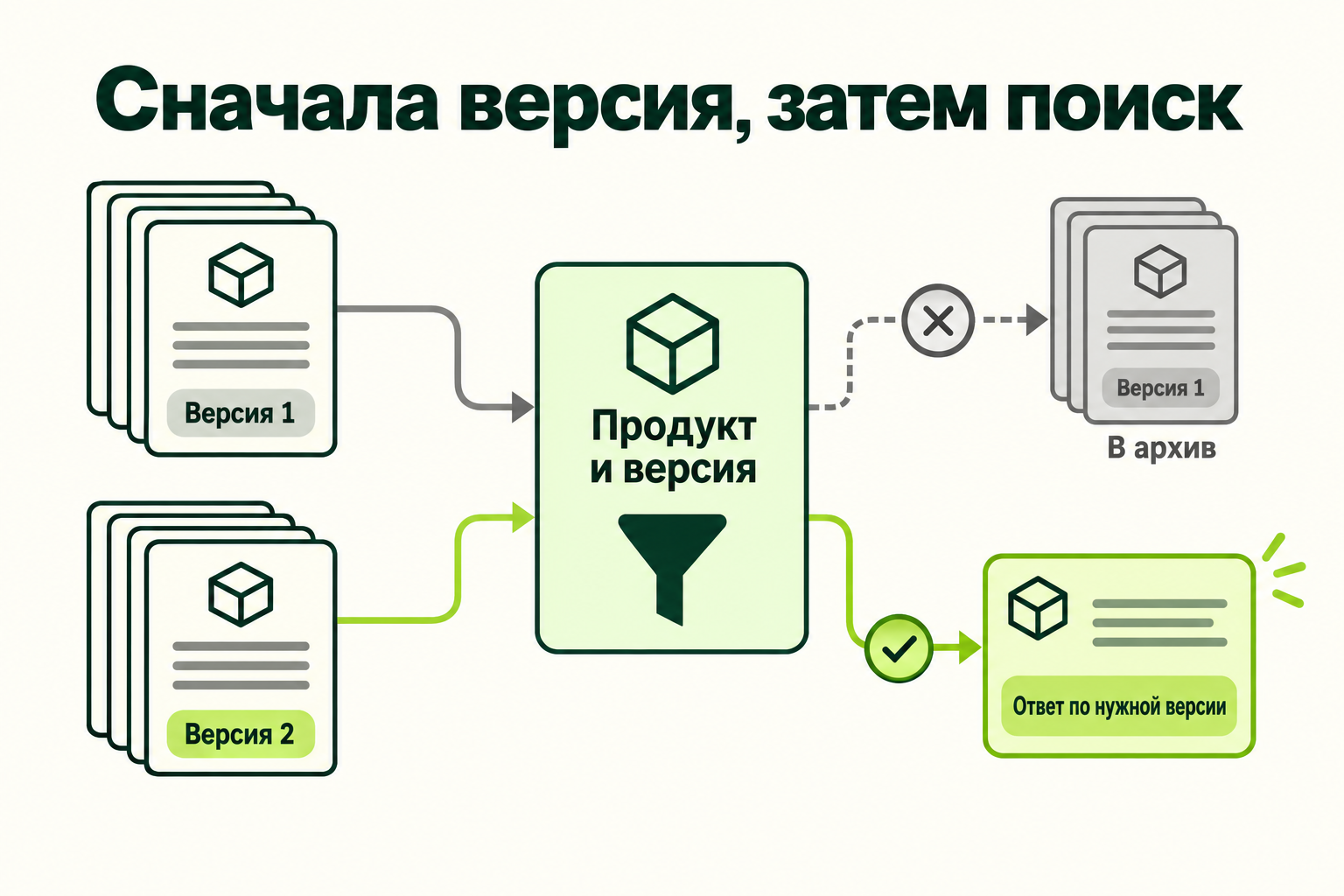 Фильтр версии продукта перед поиском