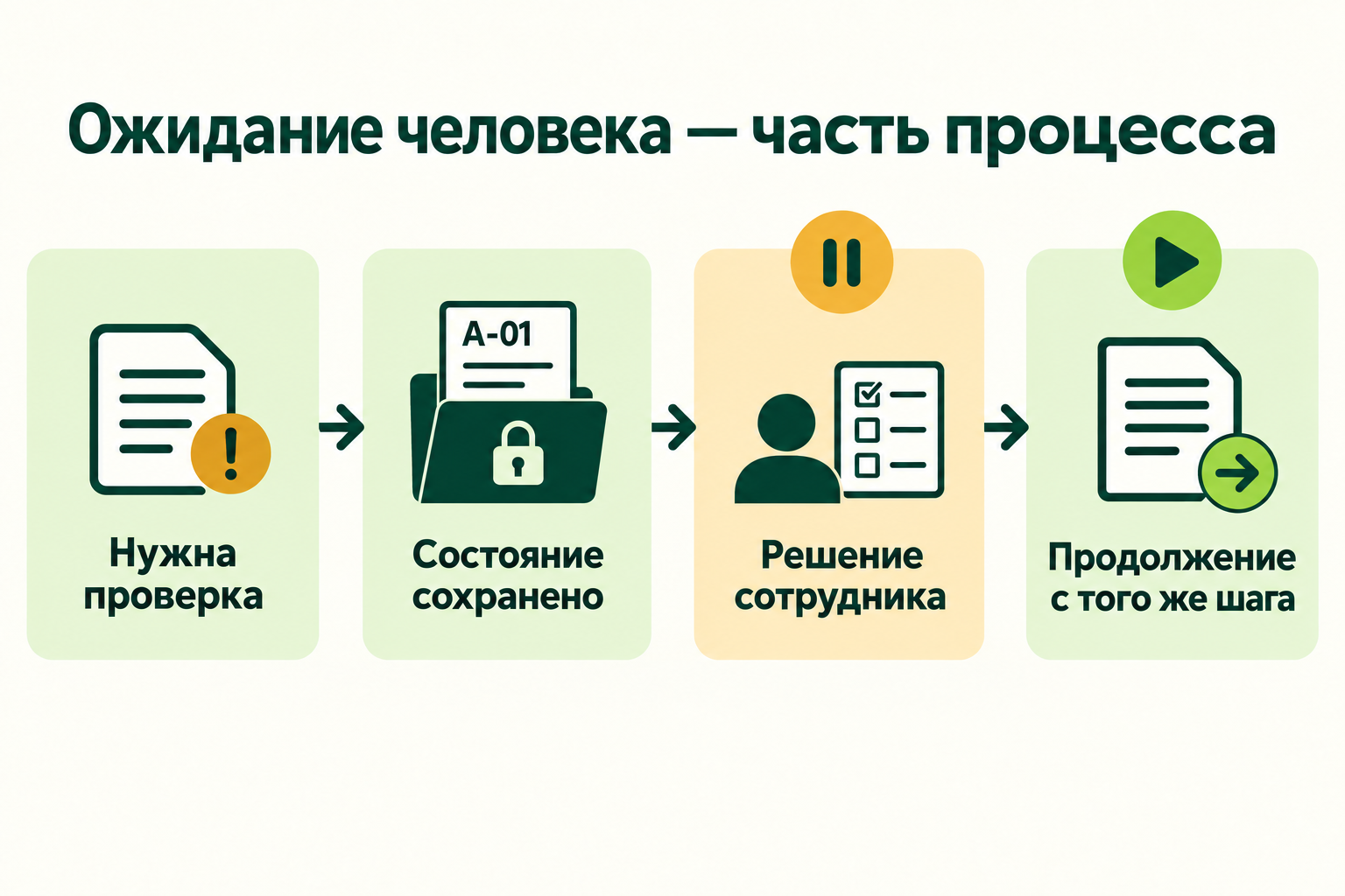 Сохранение состояния при ожидании человека