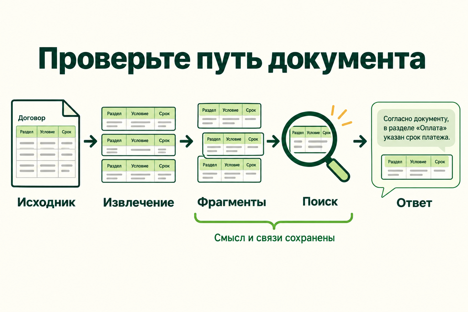 Путь документа от загрузки до ответа