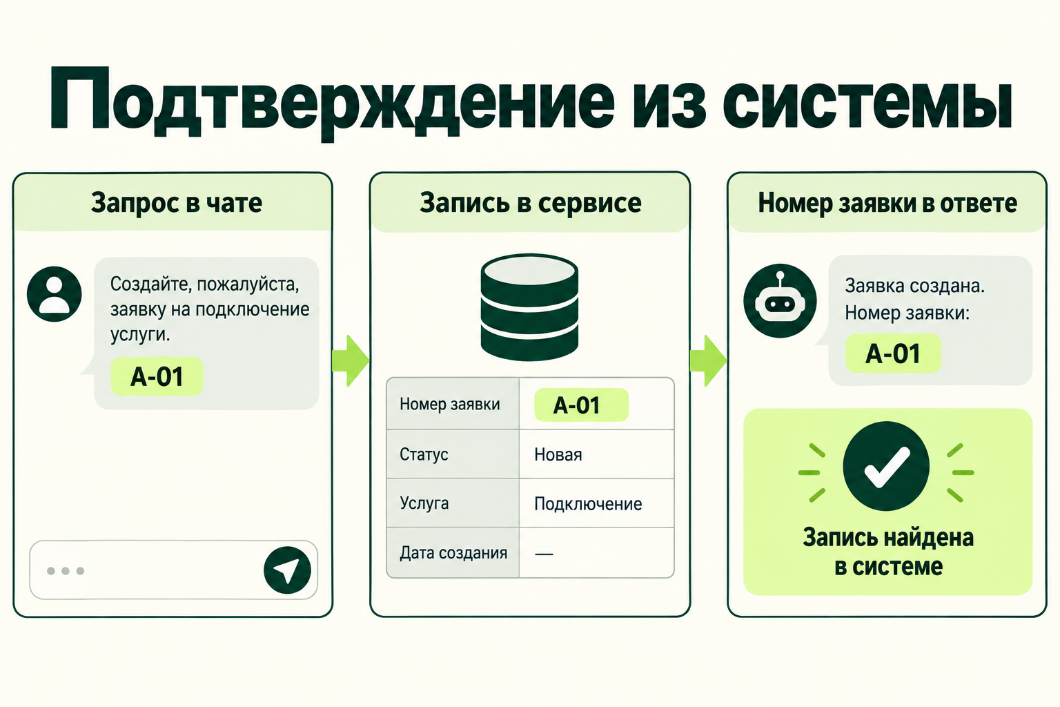 Подтверждение заявки с номером из системы