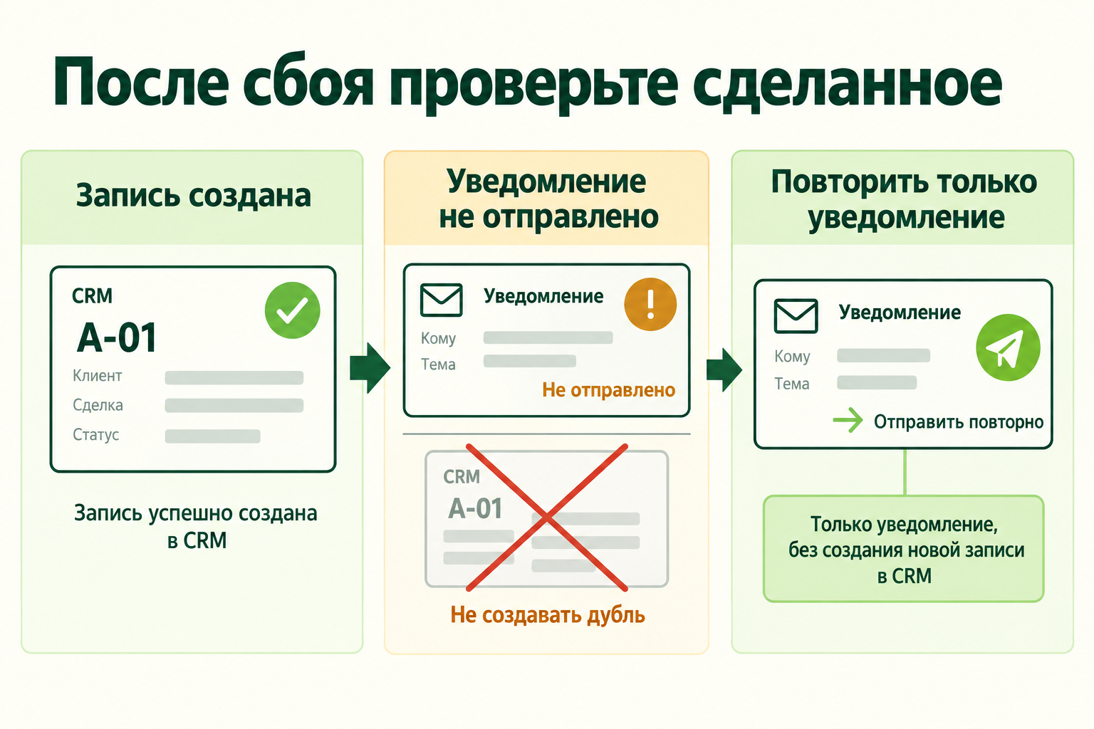Восстановление после частичного сбоя
