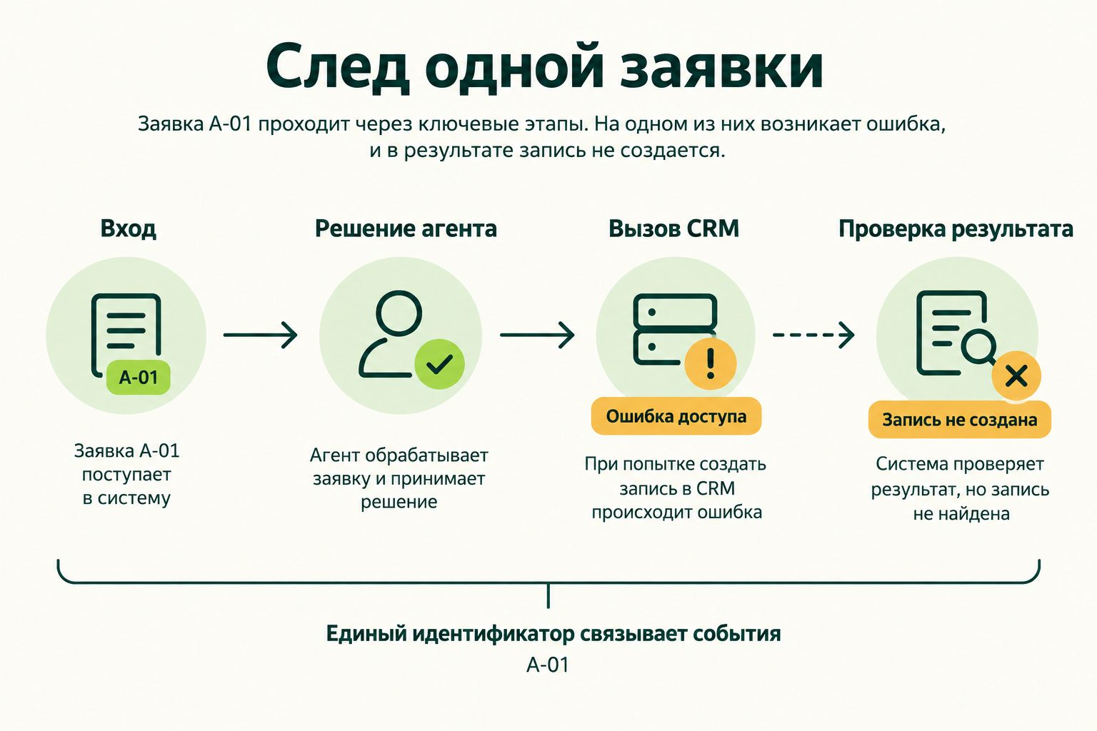 Единый идентификатор связывает шаги обращения
