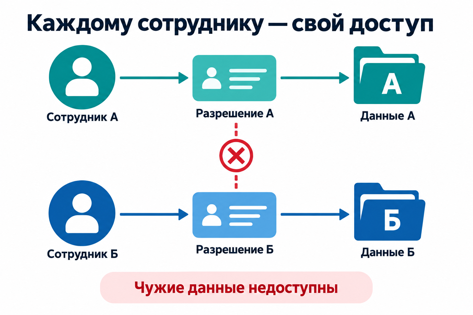 Разделение разрешений сотрудников