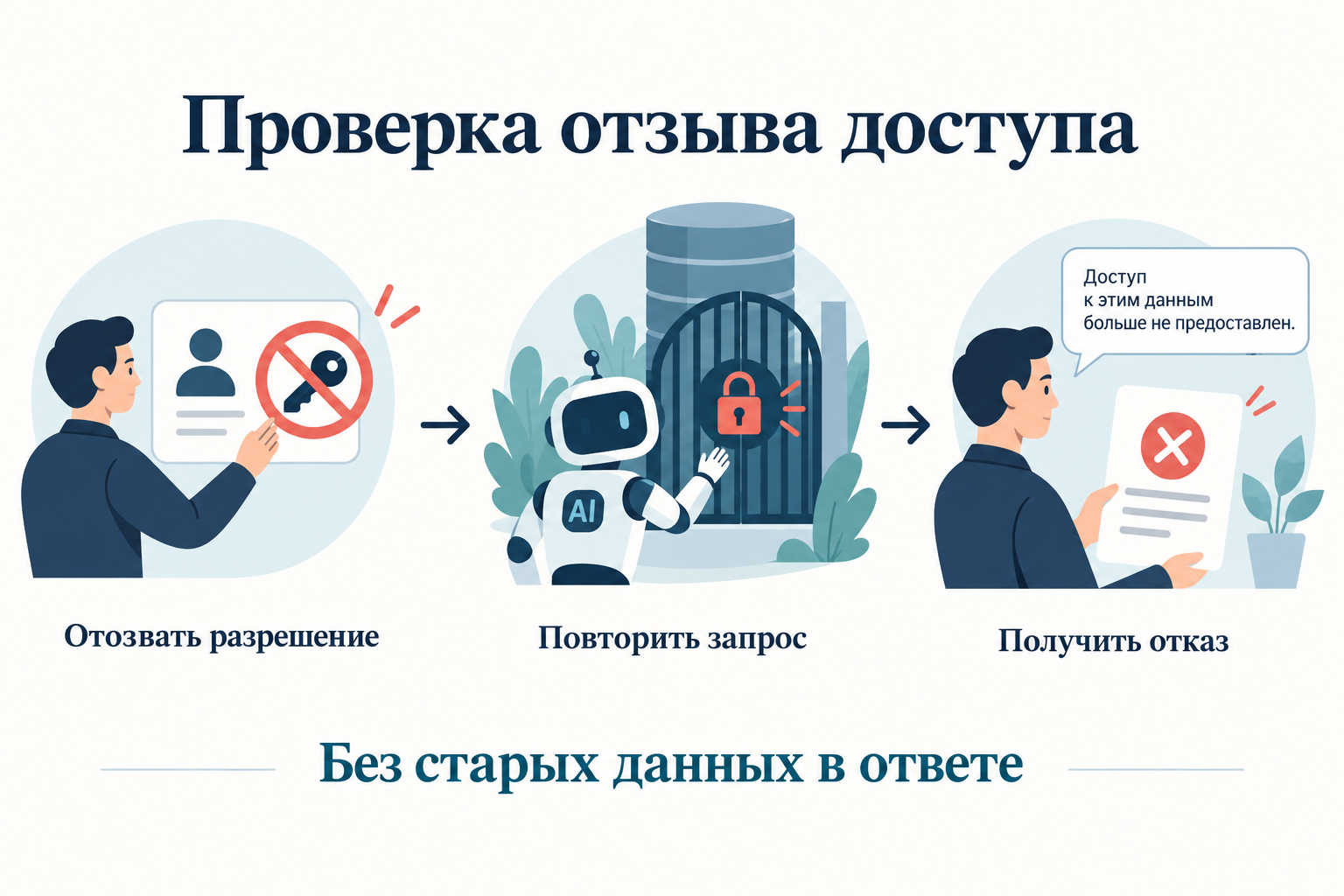 Приёмочный тест отзыва доступа