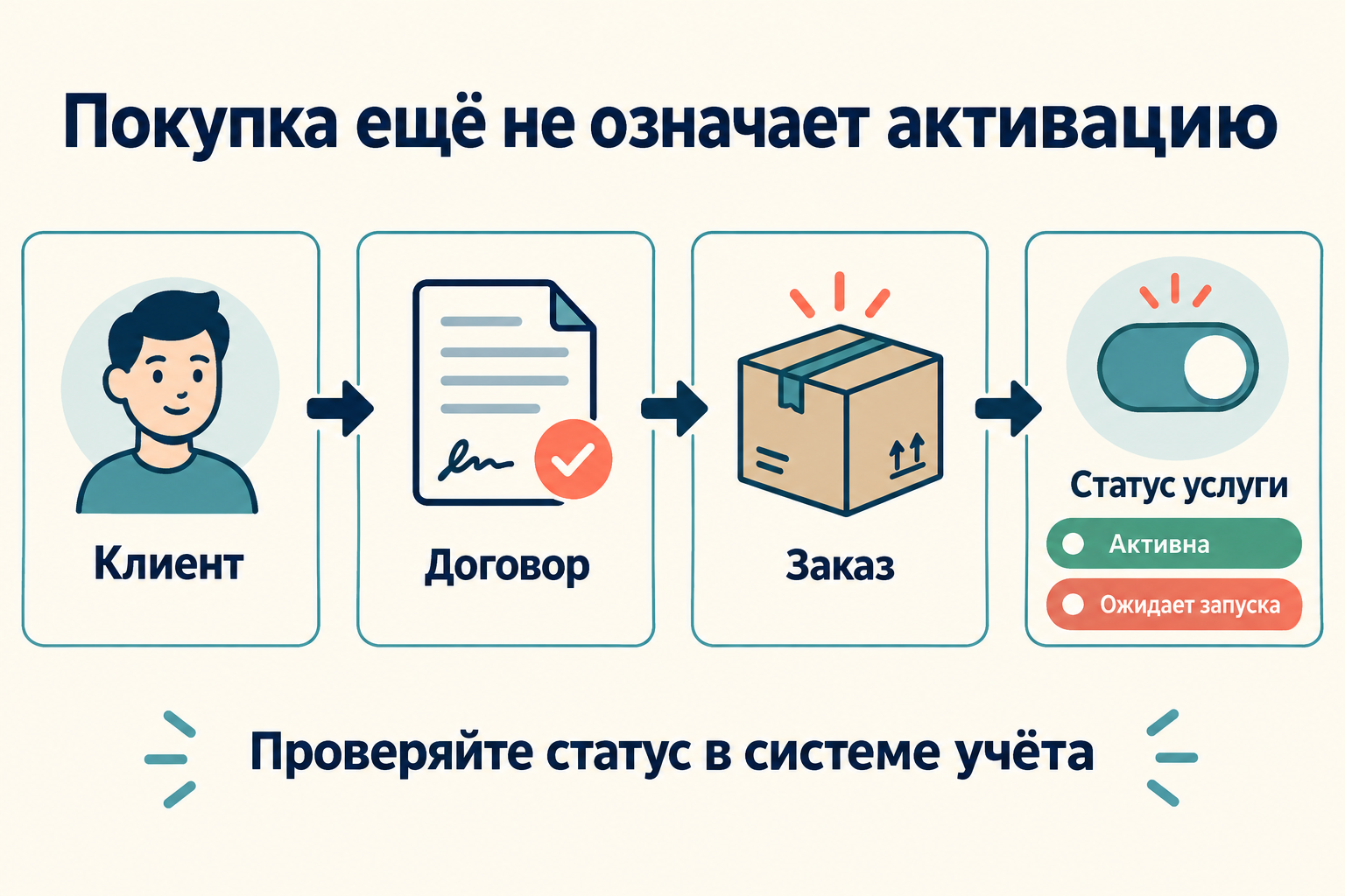 Покупка и статус активации услуги